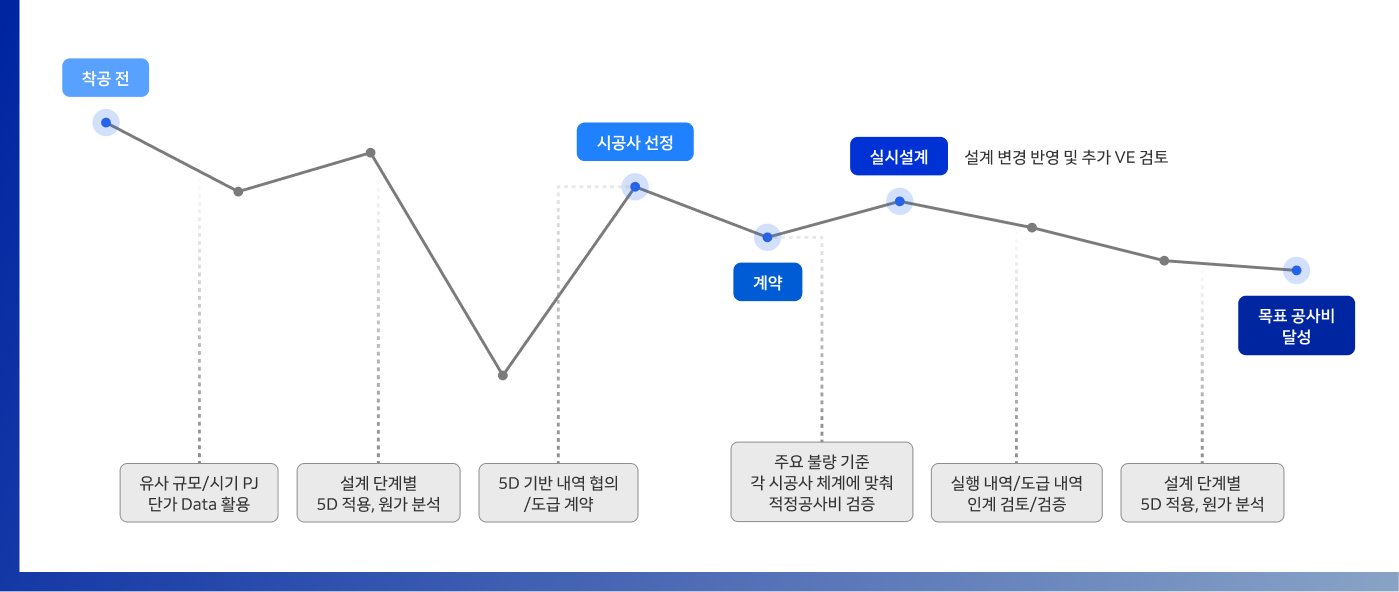 각 단계별 공사비 분석을 통한 전체 목표 공사비 달성 관리 